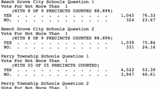 Marion County School Corps. Win All Tax Increase Referenda