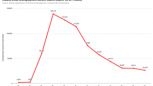 New Unemployment Claims Trend Slightly Lower, But Many Still Wait For Payment