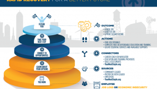 A graphic representing the Rapid Recovery for a Better Future plan created by Indiana workforce agencies. - Courtesy of Governor's Workforce Cabinet