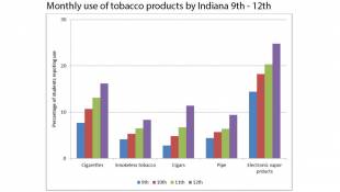 Survey Finds E-Cigs Popular Among Indiana Teens