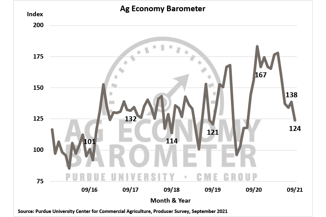 ag-barometer-farmer-sentiment-weakens-to-lowest-level-since-july-2020