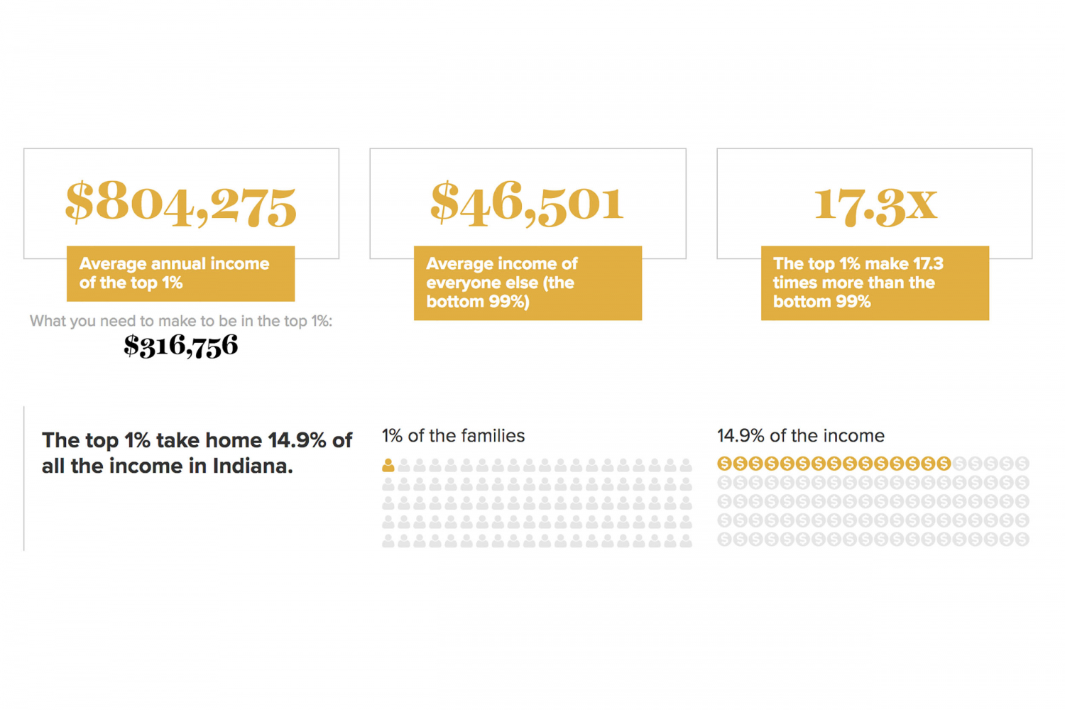 National Report Shows Indiana Income Inequality Rising
