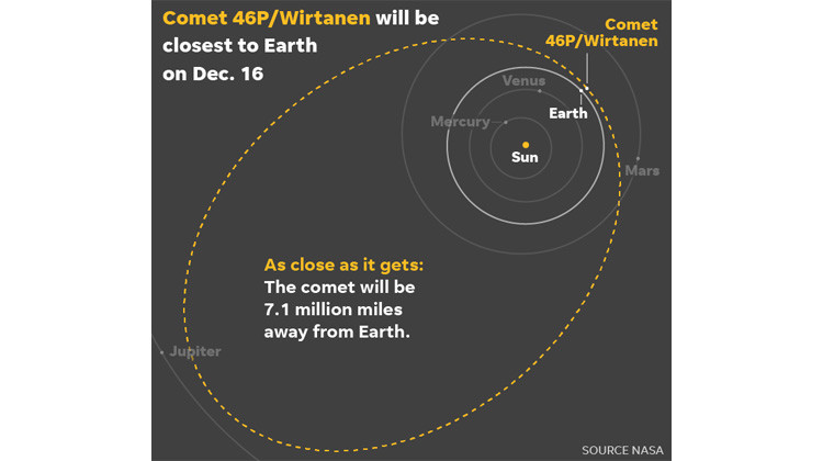 Comet 46P/Wirtanen will be closest to Earth on Dec. 16, 2018 - Source NASA Comet Wirtanen